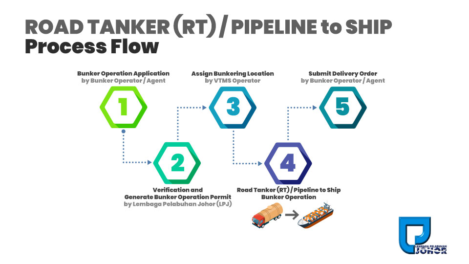 STS Process Flow