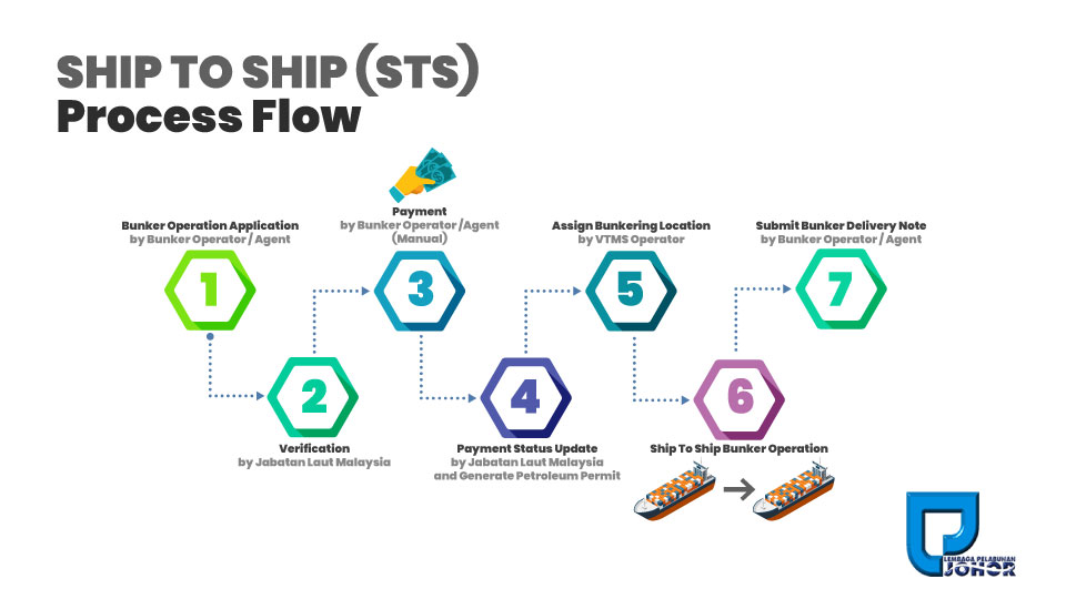 STS Process Flow